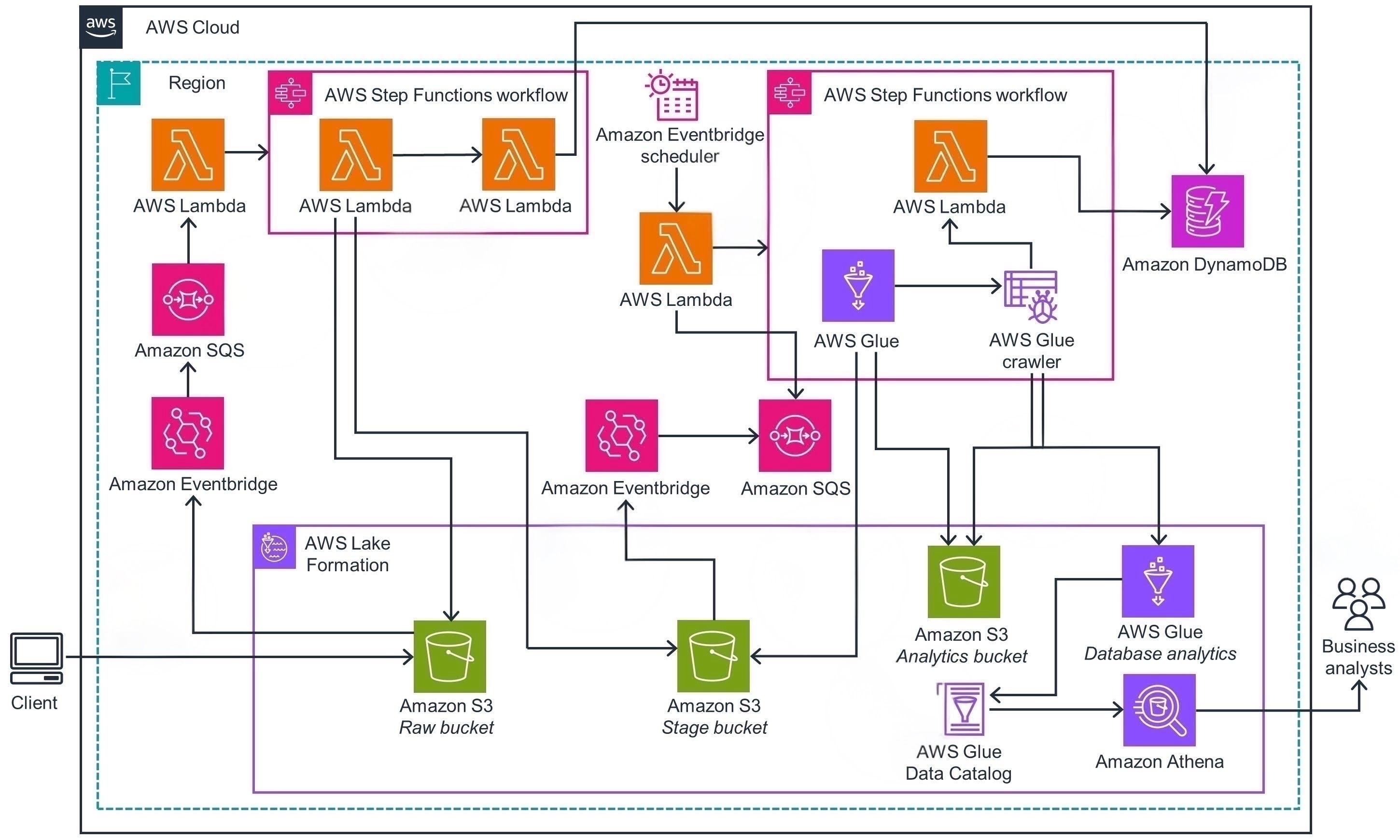 AWS data lake end-to-end architecture — client ingestion through Lambda, EventBridge, SQS, Step Functions, Glue ETL, S3 raw/stage/analytics buckets, Glue Data Catalog, Athena, and DynamoDB audit log
