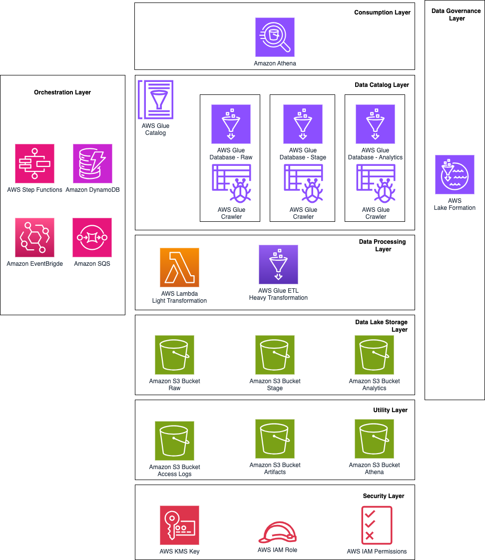 AWS data lake layers architecture — orchestration, data lake storage, data catalog, processing, consumption, governance, utility, and security layers