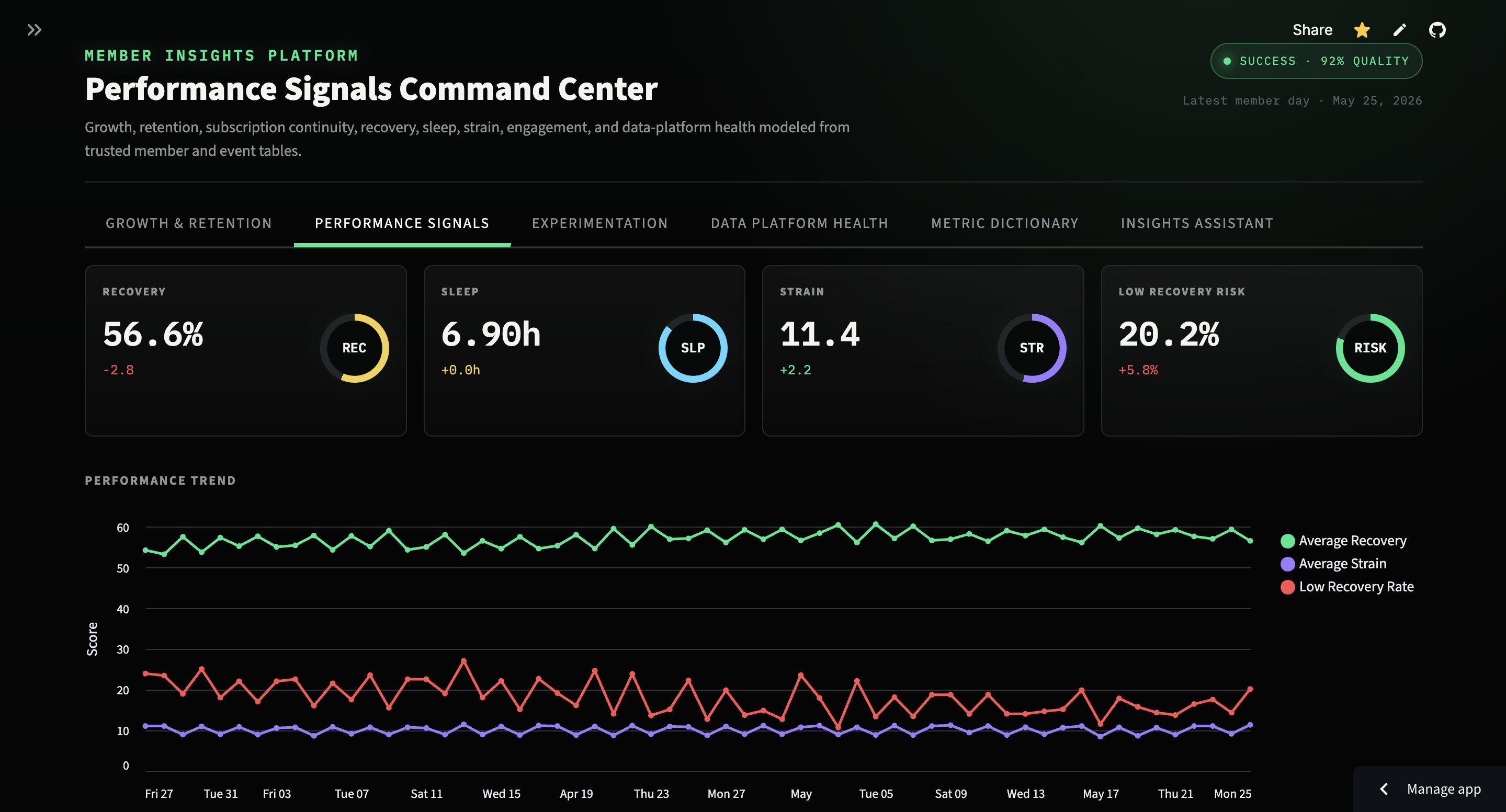 Member Insights performance signals dashboard with recovery, sleep, strain, low recovery risk, and trend chart